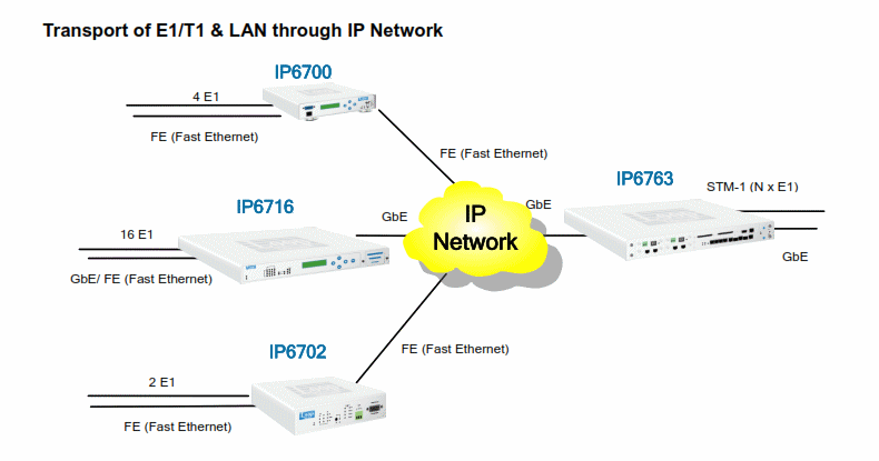 Transport T1 /E1 via an IP Network