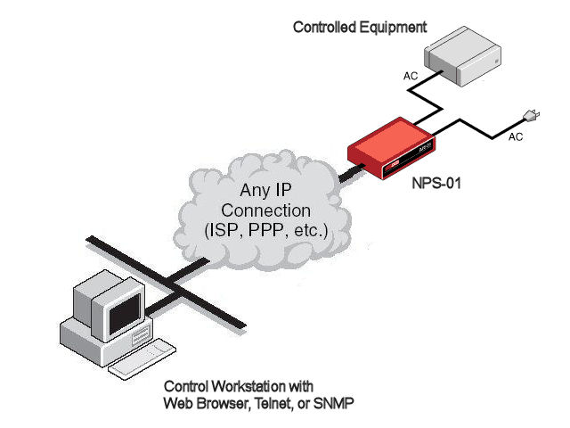 Remote AC Power Control