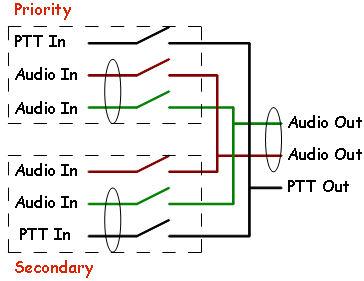 Priority Audio Switch