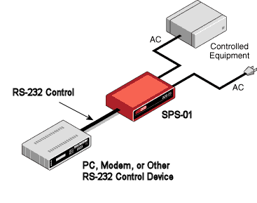 Remote AC Power Control